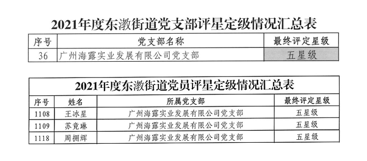 集团党支部被评为“东漖街道五星级党支部”